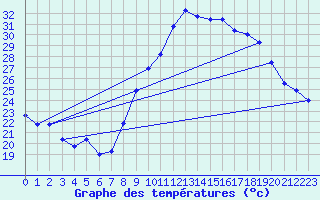 Courbe de tempratures pour Marignane (13)