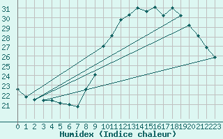 Courbe de l'humidex pour Narbonne-Ouest (11)