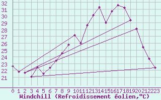 Courbe du refroidissement olien pour Sanary-sur-Mer (83)