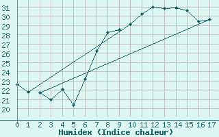 Courbe de l'humidex pour Mlaga Aeropuerto