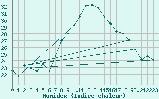 Courbe de l'humidex pour Cap Corse (2B)