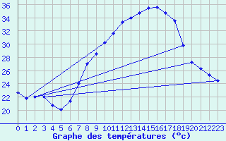 Courbe de tempratures pour Xativa