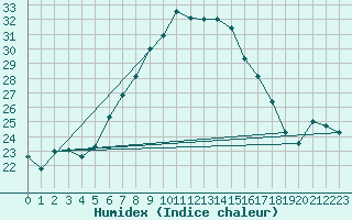 Courbe de l'humidex pour Mezzo Gregorio