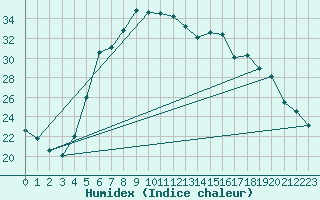 Courbe de l'humidex pour Bet Dagan
