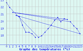 Courbe de tempratures pour Beerse (Be)