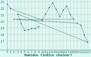 Courbe de l'humidex pour Bridel (Lu)