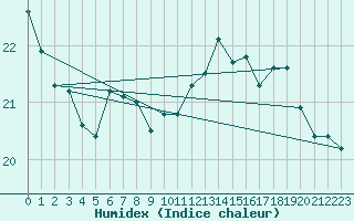 Courbe de l'humidex pour Capelle aan den Ijssel (NL)