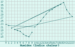 Courbe de l'humidex pour La Baeza (Esp)