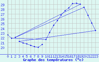 Courbe de tempratures pour Douzens (11)