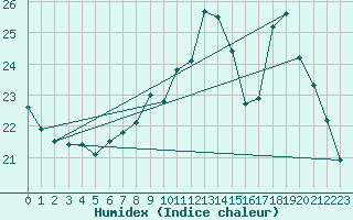 Courbe de l'humidex pour Beaucroissant (38)