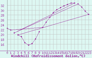 Courbe du refroidissement olien pour Toulouse-Blagnac (31)