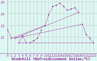 Courbe du refroidissement olien pour Cap Corse (2B)