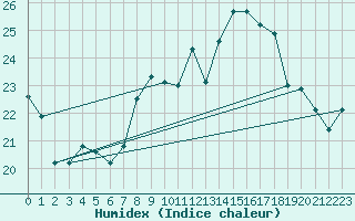 Courbe de l'humidex pour Gottfrieding