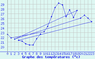 Courbe de tempratures pour Six-Fours (83)