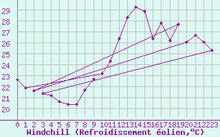 Courbe du refroidissement olien pour Six-Fours (83)