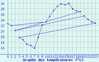 Courbe de tempratures pour Pertuis - Le Farigoulier (84)