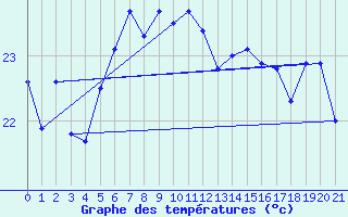 Courbe de tempratures pour Le Baril (974)