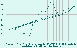 Courbe de l'humidex pour Cap Ferret (33)