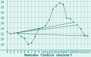 Courbe de l'humidex pour Bridel (Lu)