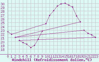 Courbe du refroidissement olien pour Sallles d