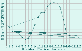 Courbe de l'humidex pour Trappes (78)