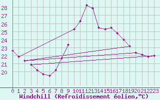 Courbe du refroidissement olien pour Ste (34)