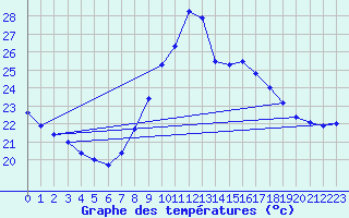 Courbe de tempratures pour Ste (34)