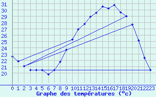 Courbe de tempratures pour Nmes - Courbessac (30)