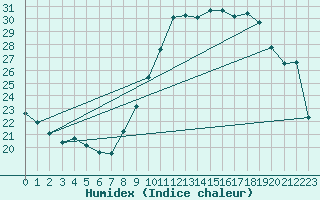 Courbe de l'humidex pour Hyres (83)