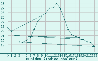 Courbe de l'humidex pour Frankfort (All)