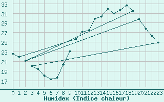 Courbe de l'humidex pour Agde (34)