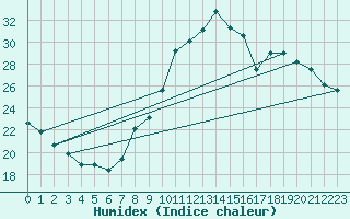 Courbe de l'humidex pour Bulson (08)