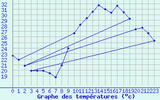 Courbe de tempratures pour Saint-Jean-de-Vedas (34)