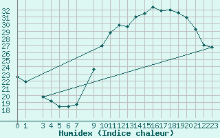 Courbe de l'humidex pour Belfort (90)