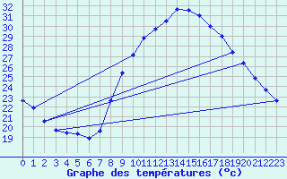 Courbe de tempratures pour Nmes - Courbessac (30)