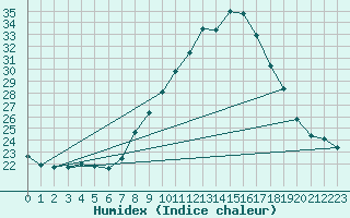 Courbe de l'humidex pour Coimbra / Cernache