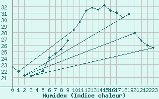 Courbe de l'humidex pour Pully-Lausanne (Sw)