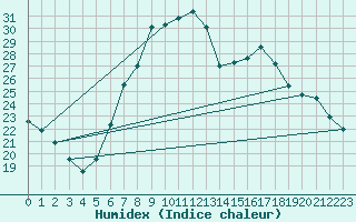 Courbe de l'humidex pour Grossenzersdorf