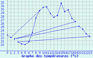 Courbe de tempratures pour Tortosa