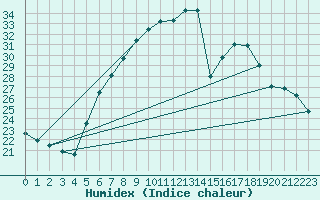 Courbe de l'humidex pour Muehldorf