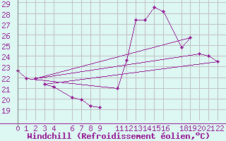 Courbe du refroidissement olien pour Serra Dos Aimores