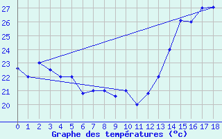 Courbe de tempratures pour Juan Santamaria