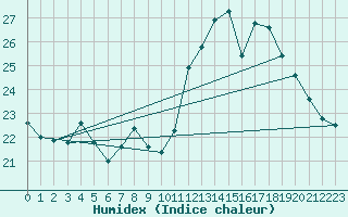 Courbe de l'humidex pour Biscarrosse (40)