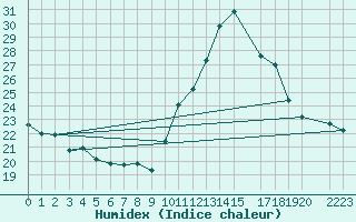 Courbe de l'humidex pour Passa Quatro