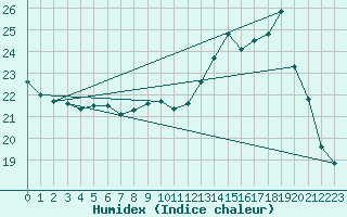 Courbe de l'humidex pour Aoste (It)