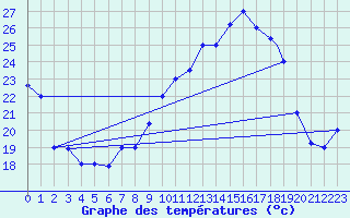 Courbe de tempratures pour Biskra
