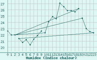 Courbe de l'humidex pour Ile Rousse (2B)