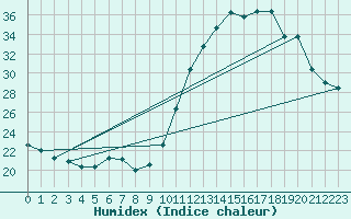 Courbe de l'humidex pour Corsept (44)