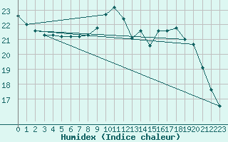 Courbe de l'humidex pour Kernascleden (56)