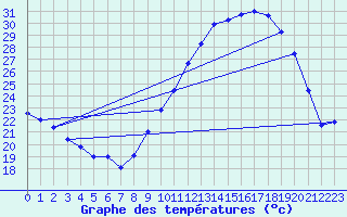 Courbe de tempratures pour Albert-Bray (80)